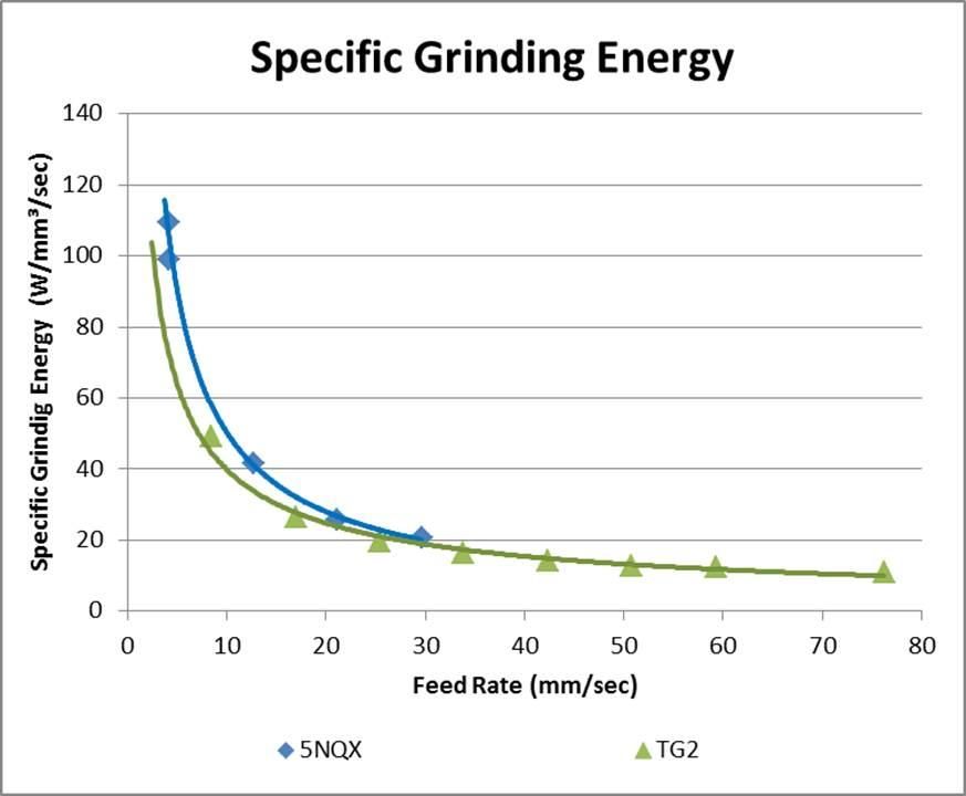 Graph 2: Energy required to remove one in³ per minute