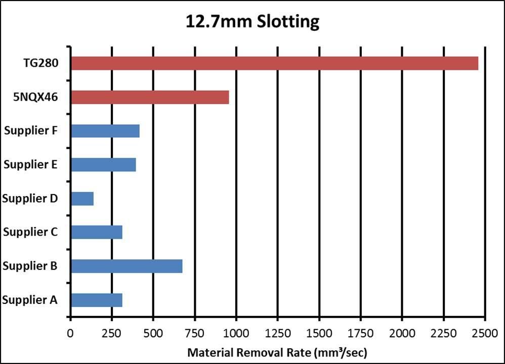 Graph 3: Removal rates comparison of the TG280 and 5NQX46 wheels with rates stated by different end mill manufacturers.