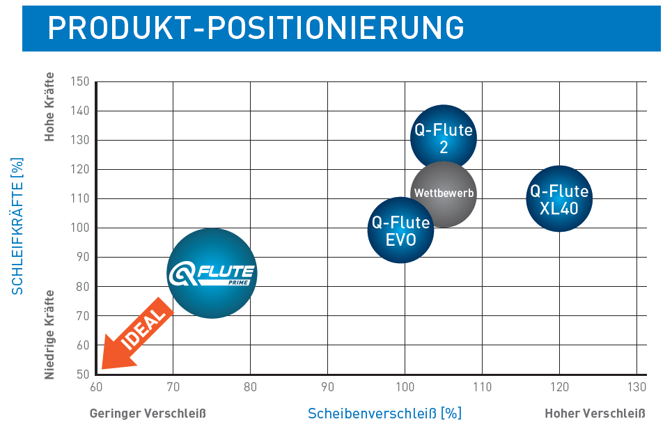 Produkt Positionierung Q-Flute PRIME