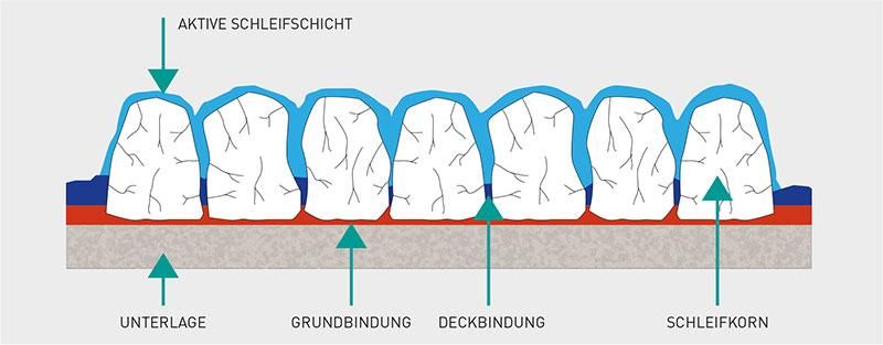 Schleifmittel-auf-Unterlage