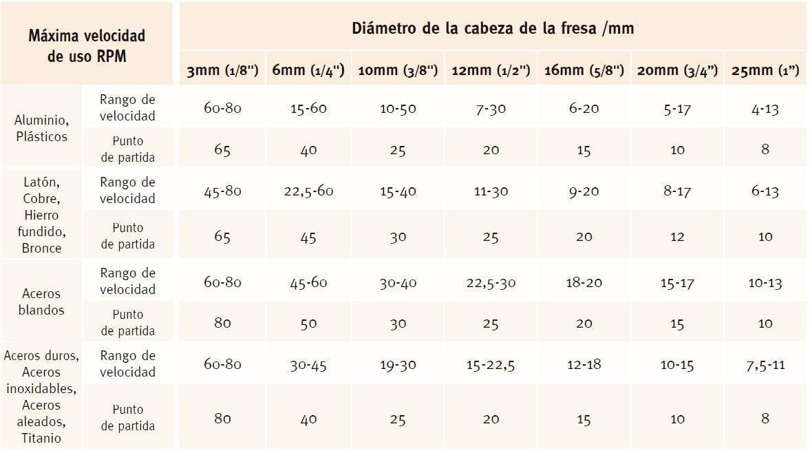 max rpm fresas de carburo de tungsteno flx