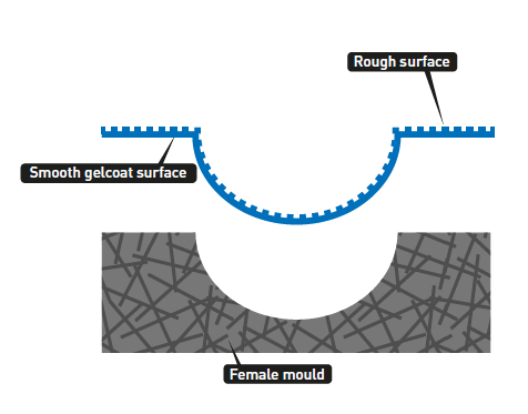 outer surface of the part