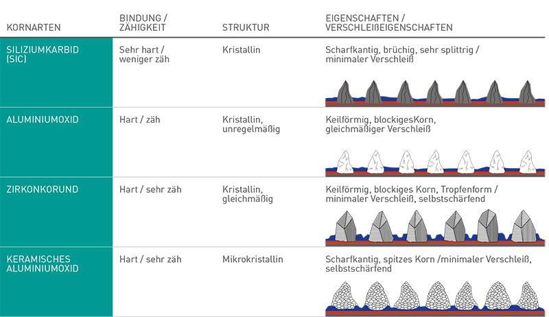 schleifkornarten