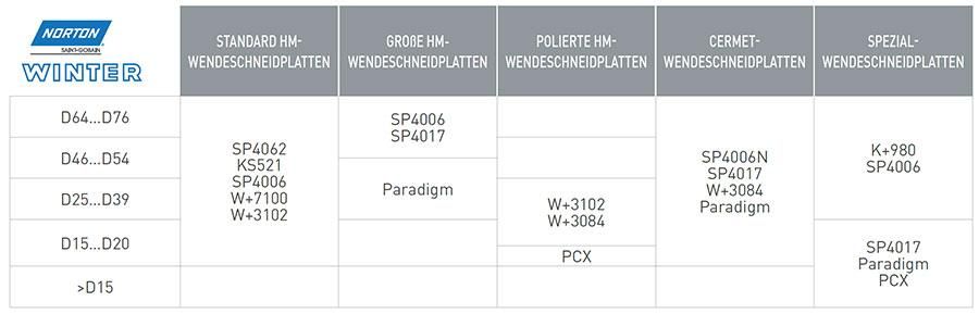 wendeschneidplatten